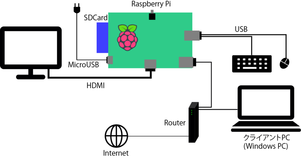 Raspberry Pi接続図
