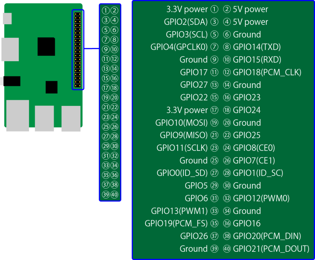 Raspberry Pi GPIO配置
