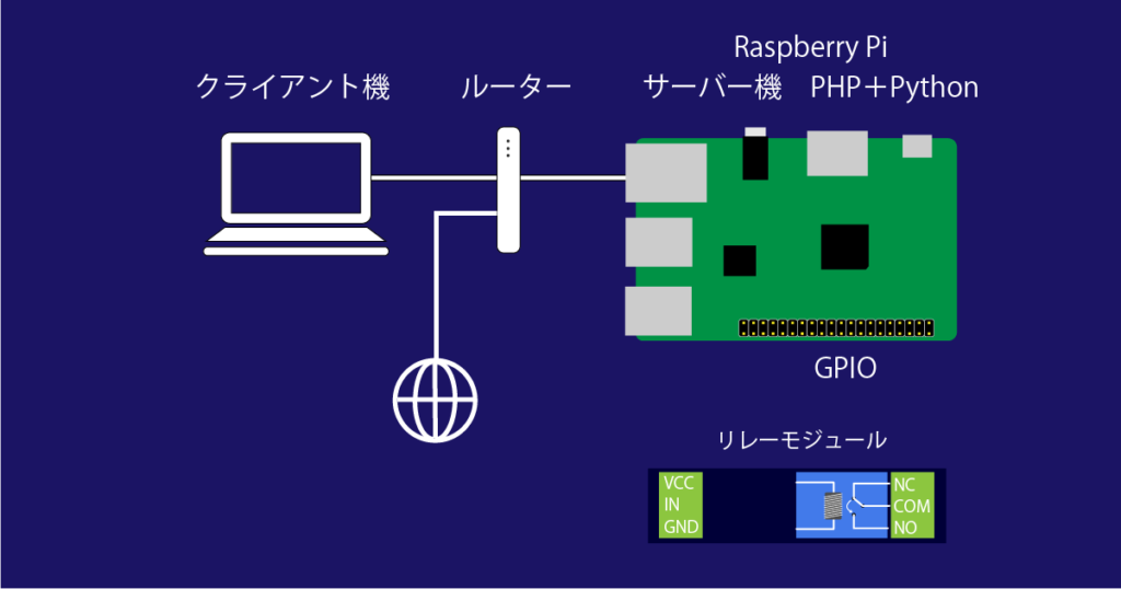 Raspberry PI GPIO ブラウザから実行_構成図