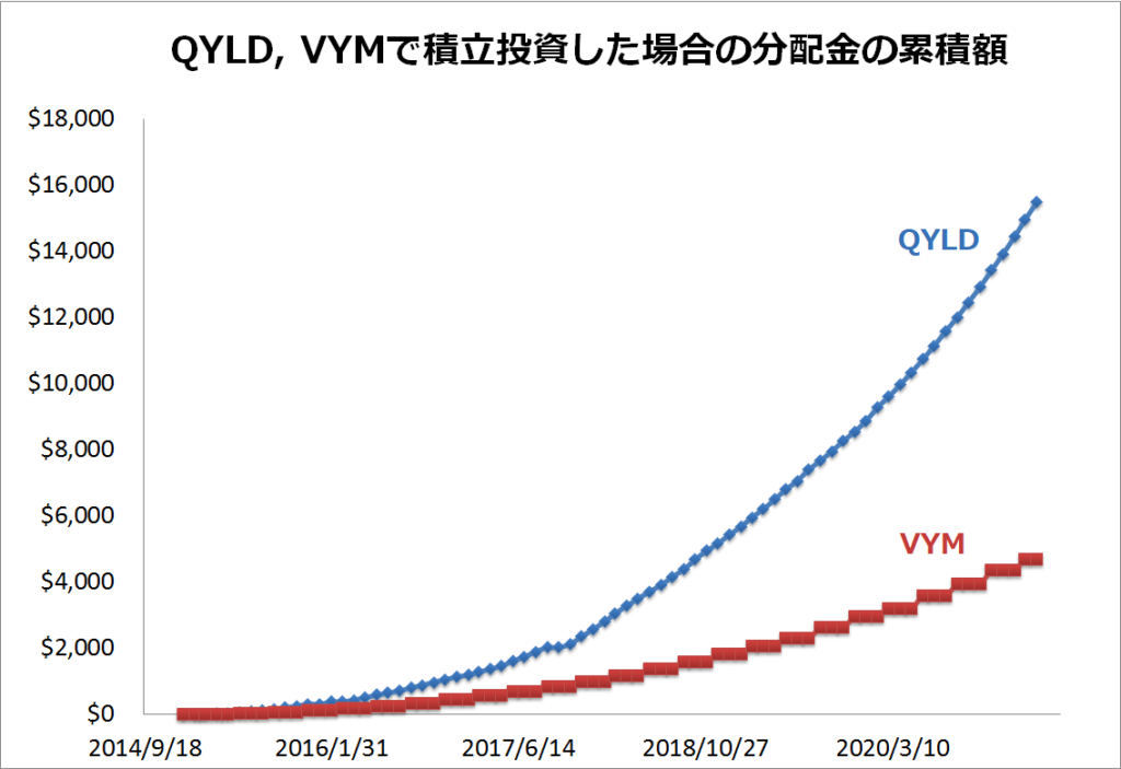 QYLD,VYMの積立投資での分配金累積推移