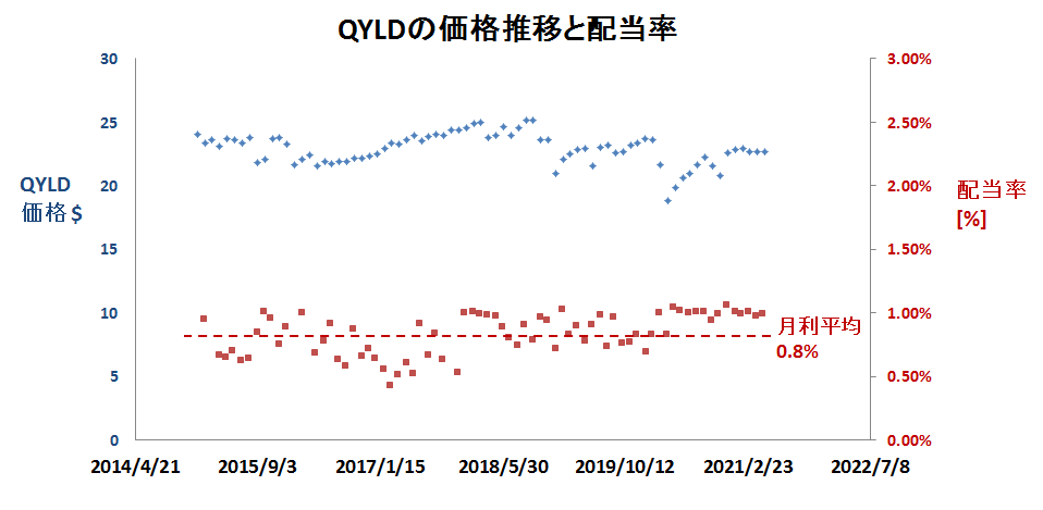 QYLDの価格推移と配当率