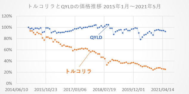 QYLDとトルコリラの2015年からの価格率の推移