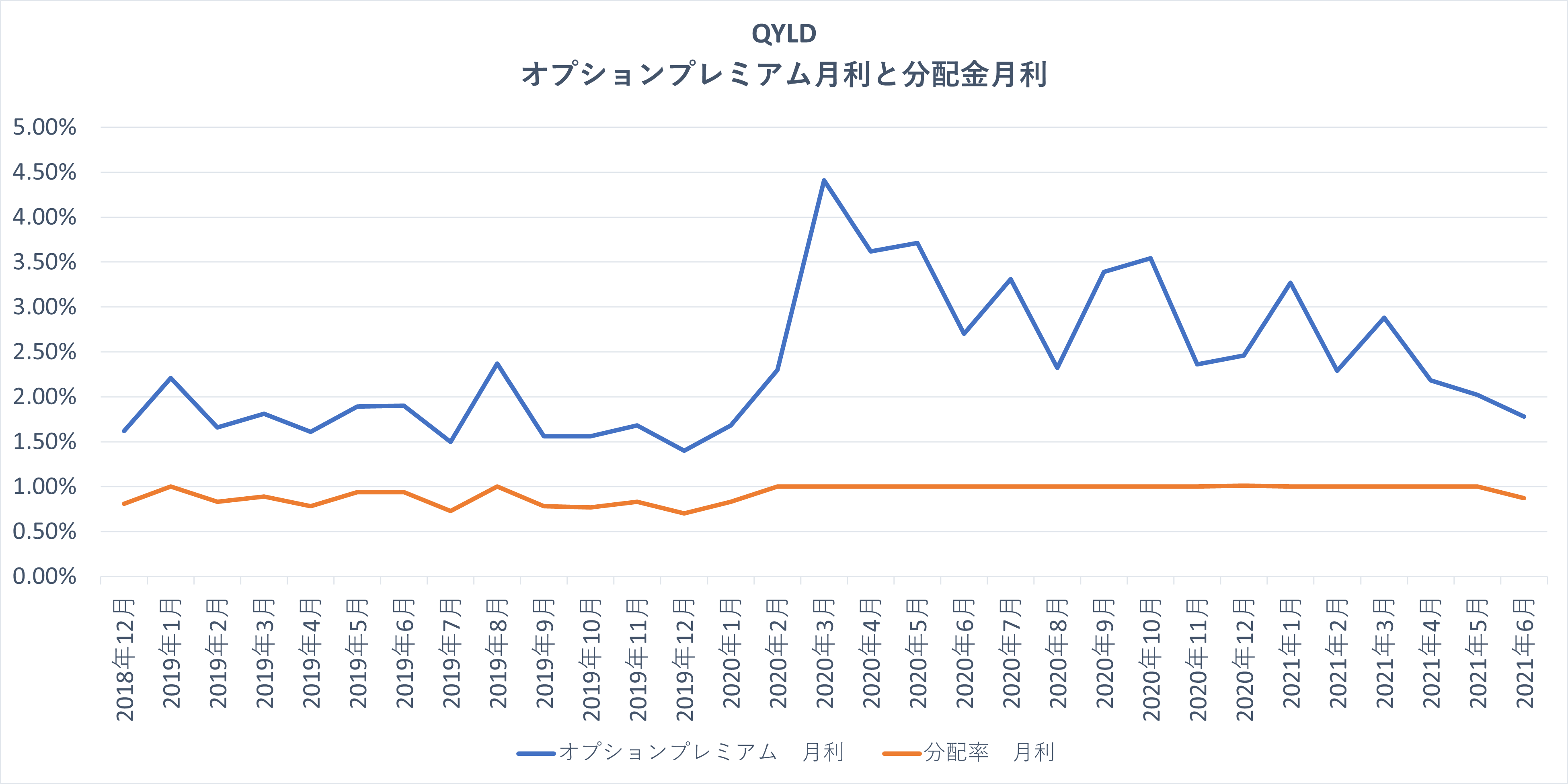 QYLDのオプションプレミアムの月度収益率と分配金の比率