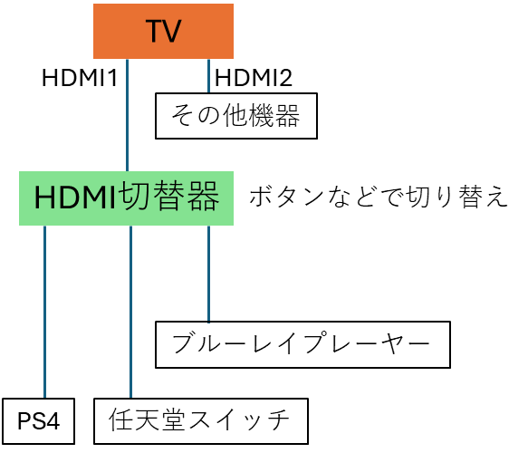 HDMI切替器の接続方法